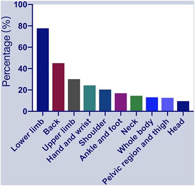 Musculoskeletal Pain in Parkinson's Disease